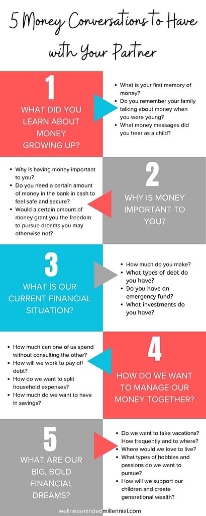 Infographic outlining the 5 money conversations to have with your partner